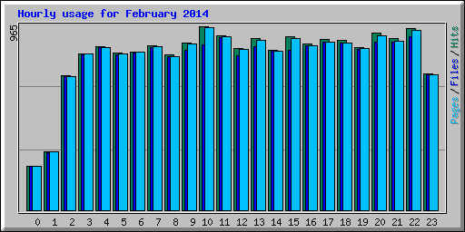 Hourly usage for February 2014
