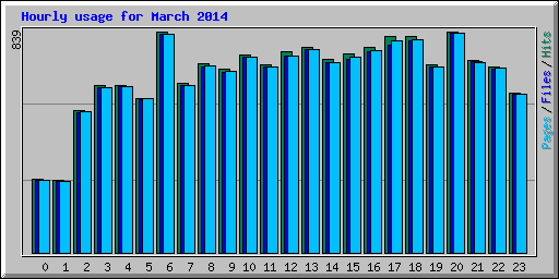Hourly usage for March 2014