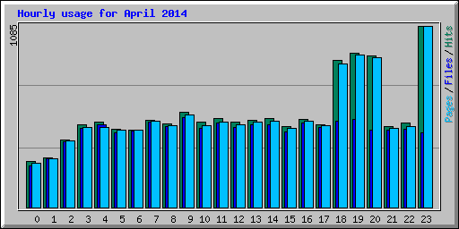 Hourly usage for April 2014