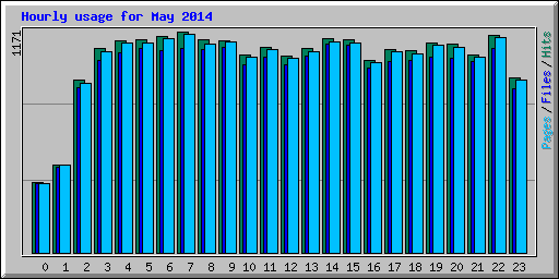 Hourly usage for May 2014