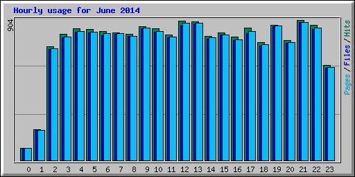 Hourly usage for June 2014