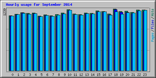 Hourly usage for September 2014