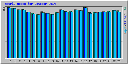 Hourly usage for October 2014