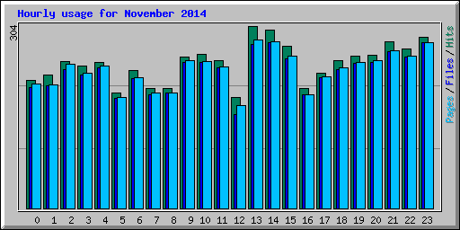 Hourly usage for November 2014
