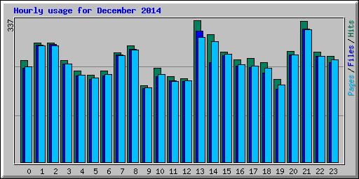 Hourly usage for December 2014