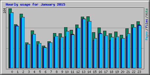 Hourly usage for January 2015