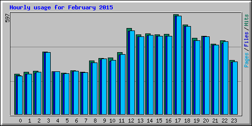 Hourly usage for February 2015