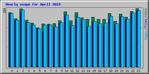 Hourly usage for April 2015