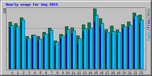 Hourly usage for May 2015