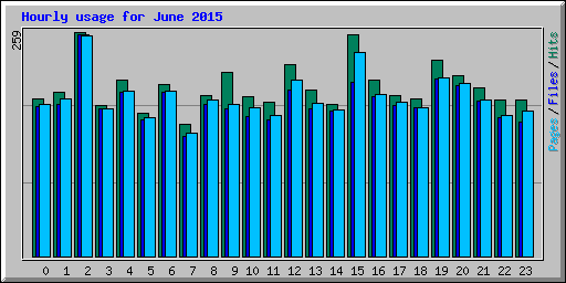 Hourly usage for June 2015