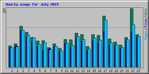Hourly usage for July 2015