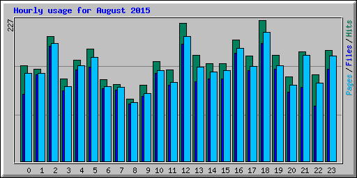 Hourly usage for August 2015