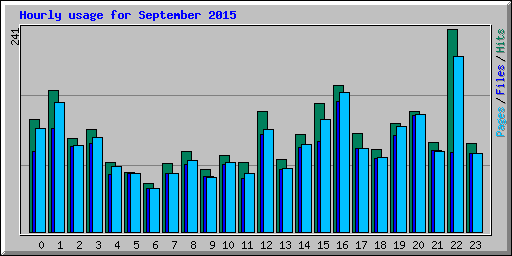 Hourly usage for September 2015