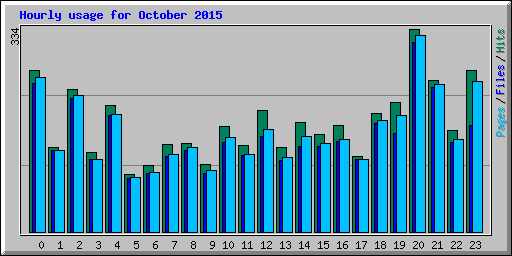 Hourly usage for October 2015