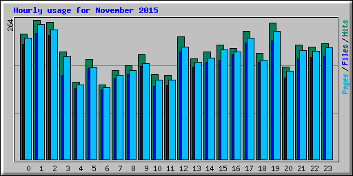 Hourly usage for November 2015