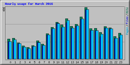 Hourly usage for March 2016