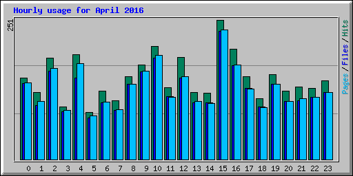 Hourly usage for April 2016