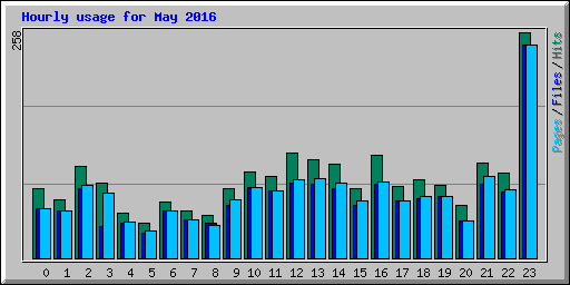 Hourly usage for May 2016