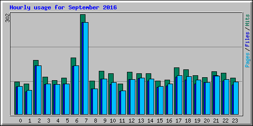 Hourly usage for September 2016