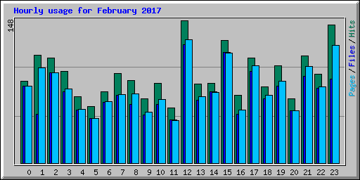 Hourly usage for February 2017