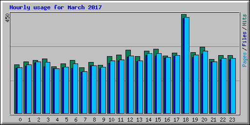Hourly usage for March 2017
