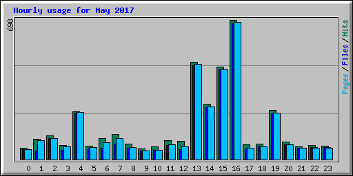 Hourly usage for May 2017