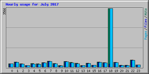 Hourly usage for July 2017