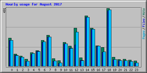 Hourly usage for August 2017