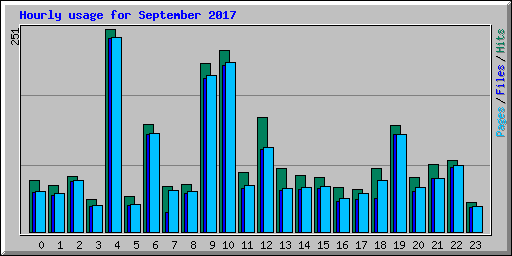 Hourly usage for September 2017
