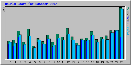 Hourly usage for October 2017