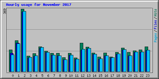 Hourly usage for November 2017