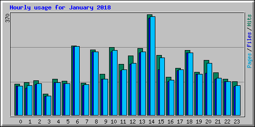 Hourly usage for January 2018