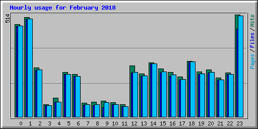 Hourly usage for February 2018