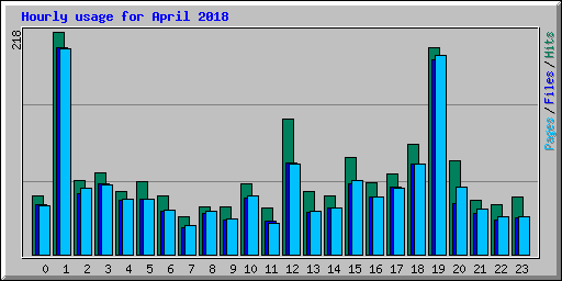 Hourly usage for April 2018