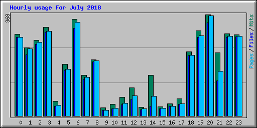 Hourly usage for July 2018