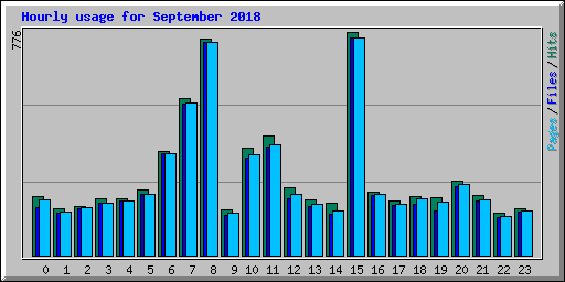 Hourly usage for September 2018