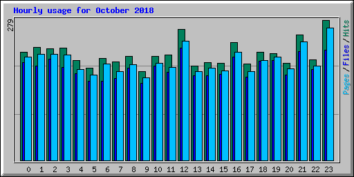 Hourly usage for October 2018