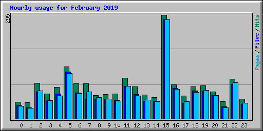 Hourly usage for February 2019