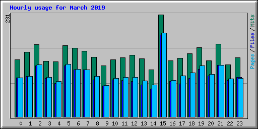 Hourly usage for March 2019