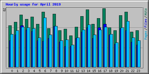 Hourly usage for April 2019