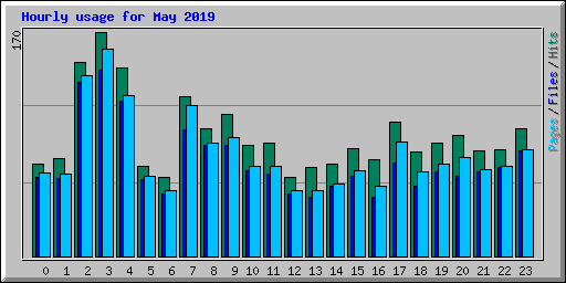 Hourly usage for May 2019
