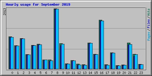 Hourly usage for September 2019