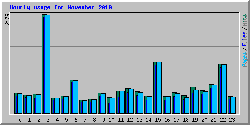 Hourly usage for November 2019