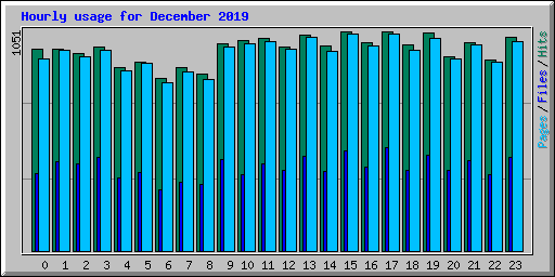 Hourly usage for December 2019