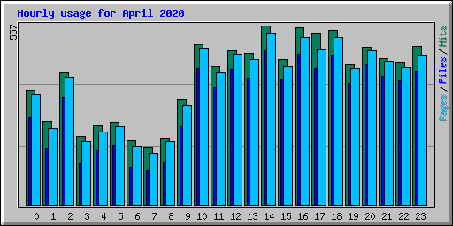Hourly usage for April 2020