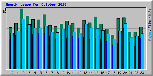 Hourly usage for October 2020
