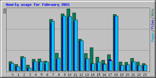 Hourly usage for February 2021