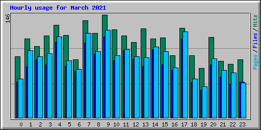 Hourly usage for March 2021