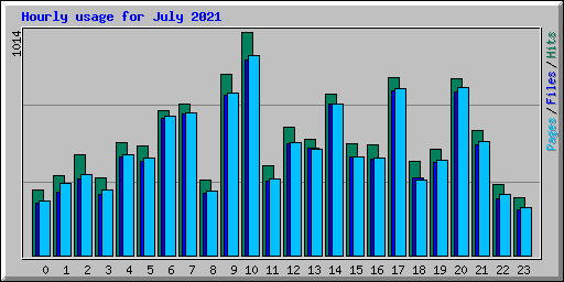 Hourly usage for July 2021