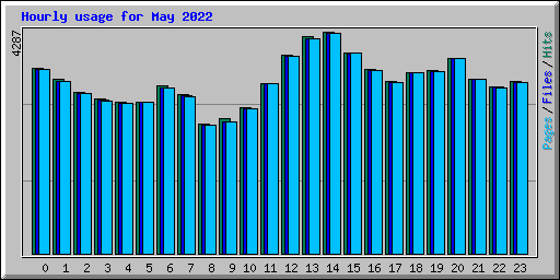 Hourly usage for May 2022